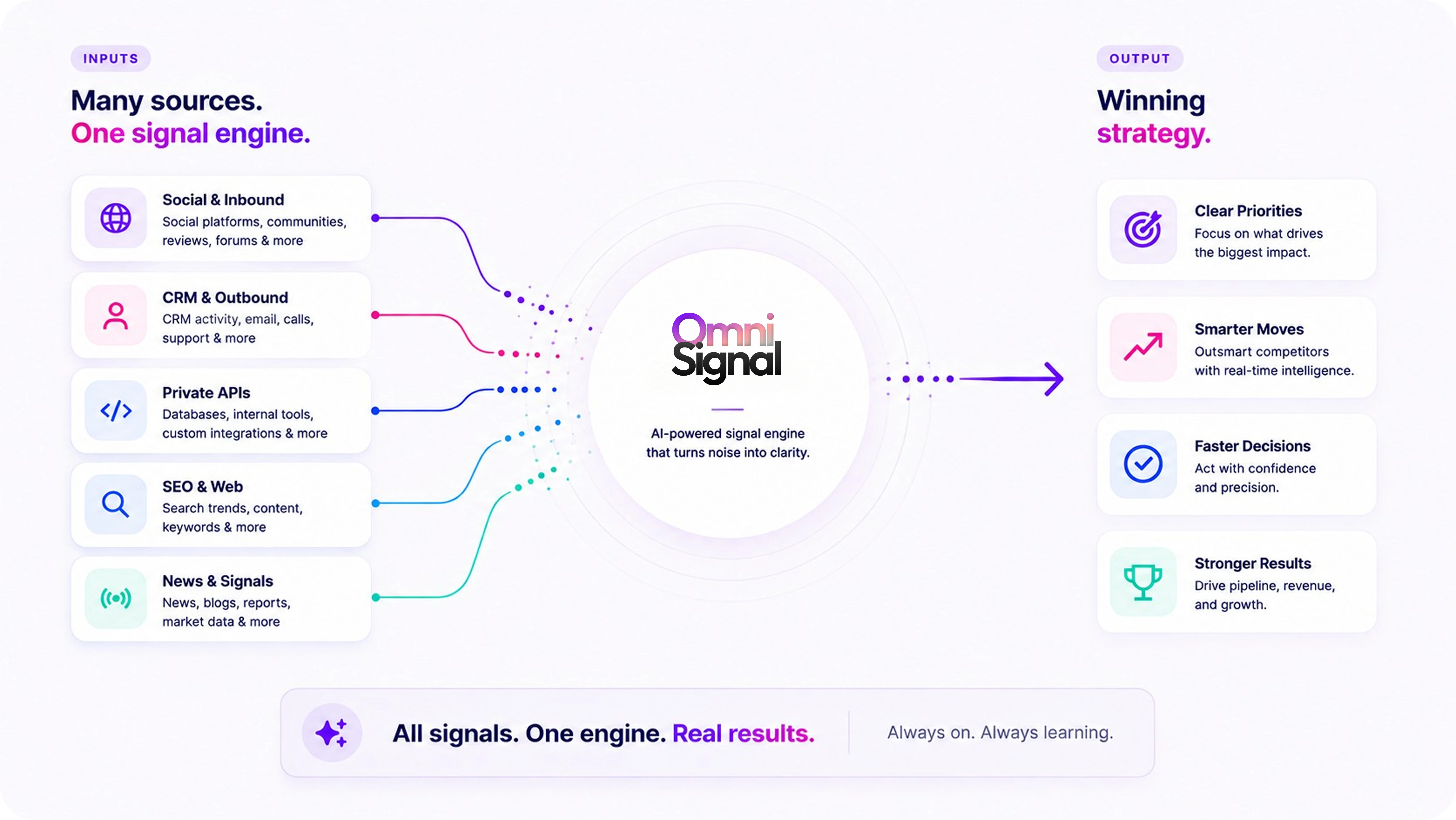 OmniSignal GTM signal engine — many sources, one signal engine, inputs to winning strategy