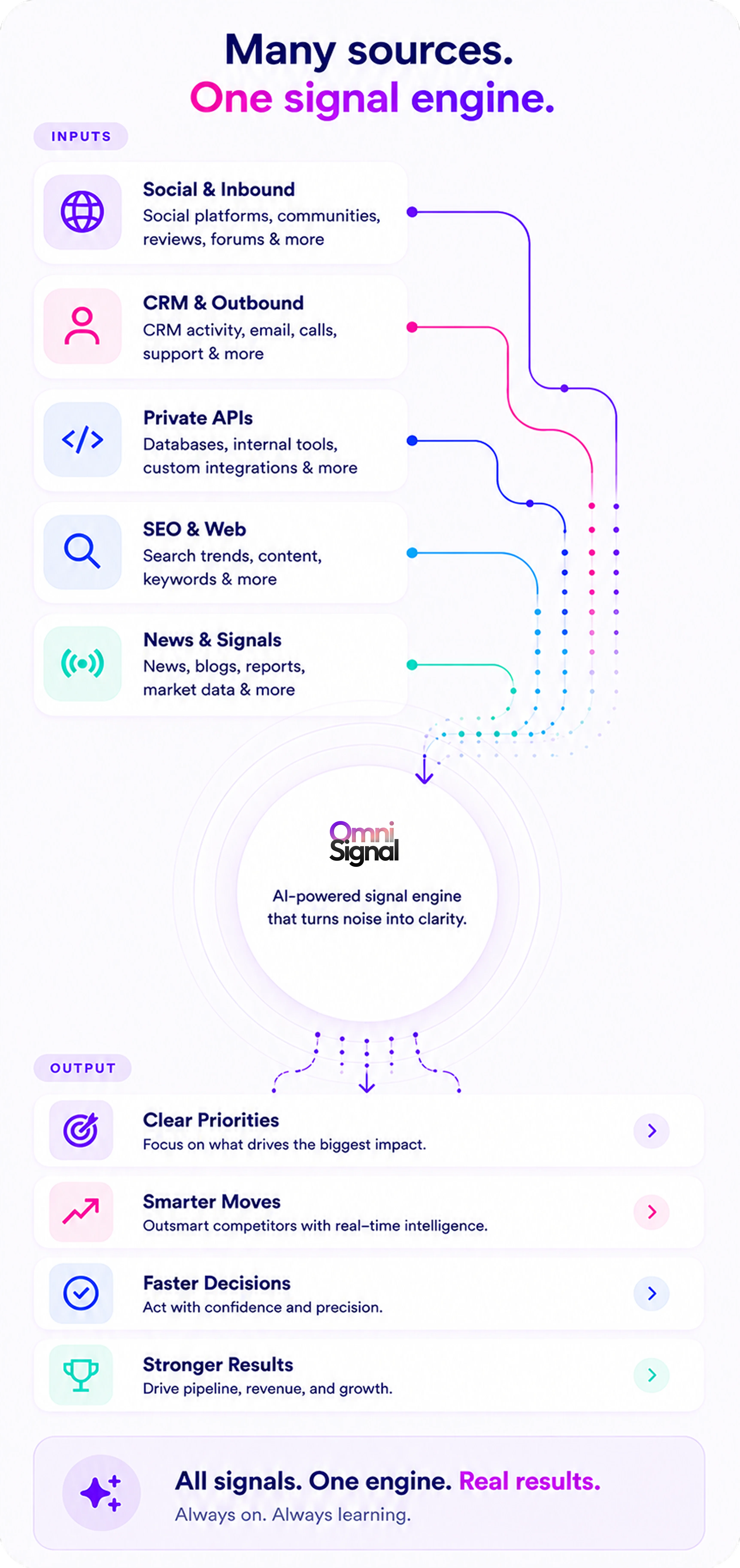 OmniSignal GTM signal engine — many sources, one signal engine, inputs to winning strategy